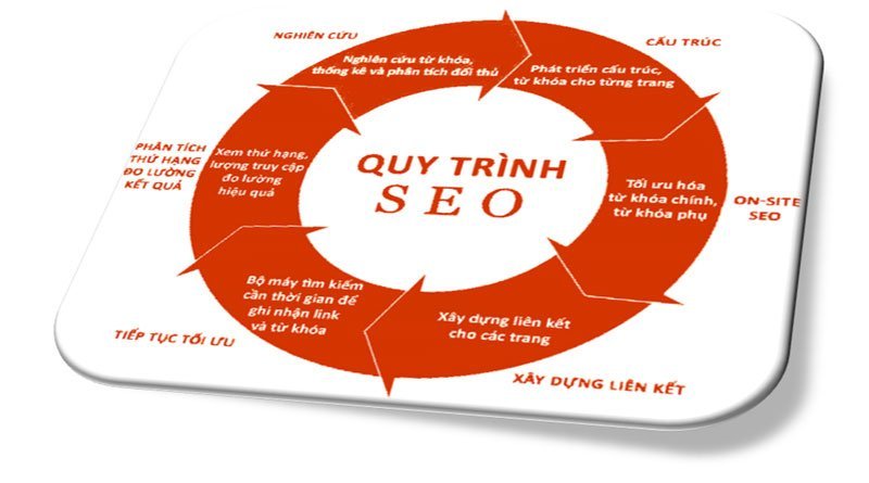 Tối ưu SEO là bước cực kỳ quan trọng