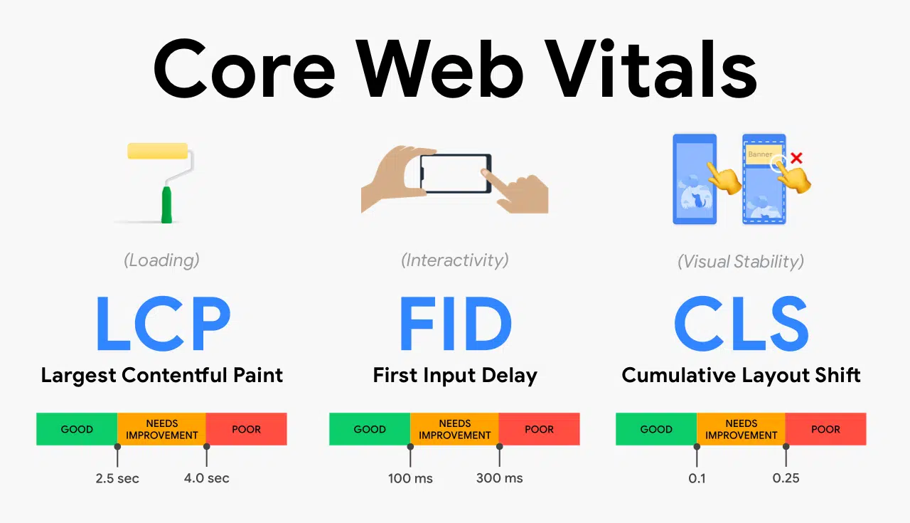 Core Web Vitals Là Gì Và Tại Sao Quan Trọng
