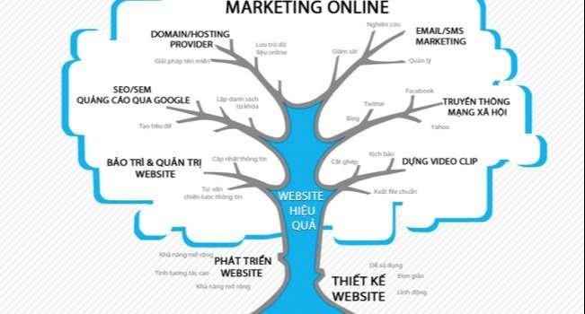 Những Chiến Lược Marketing Hiệu Quả Để Tăng Lượng Truy Cập Website